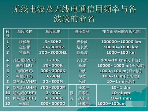 玩對講機，業余無線電常用的幾個頻段你知道幾個？
