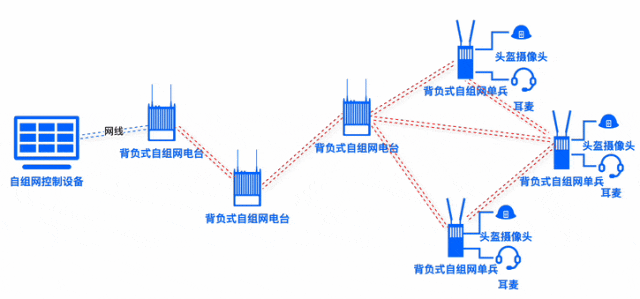 寬帶MESH自組網(wǎng)有哪些應用場景？